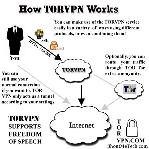 what is tor vpn mode