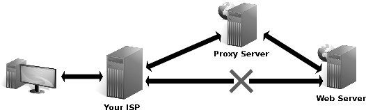 Proxy Sites