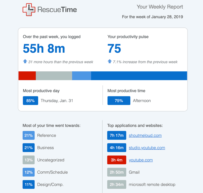 RescueTime Weekly Report