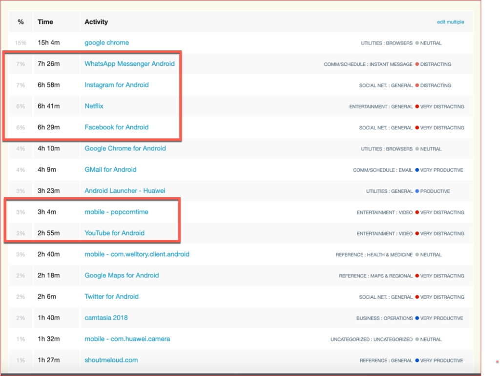 RescueTime Activity Report