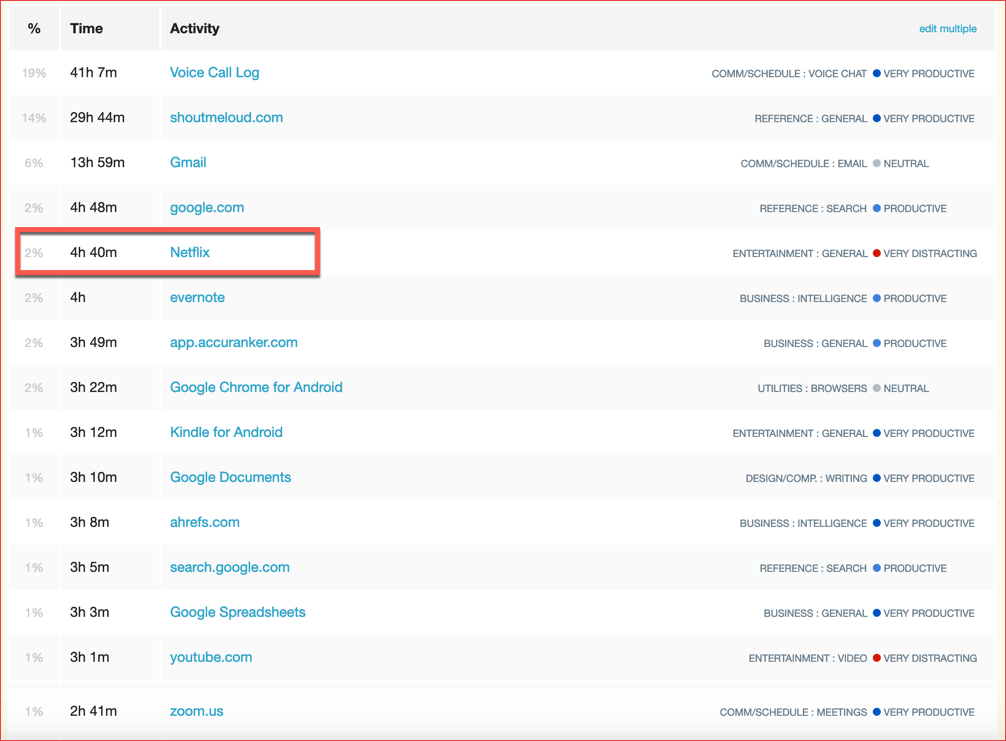 RescueTime Detailed Report