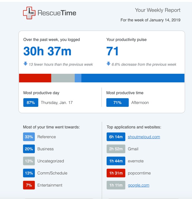 RescueTime weekly report